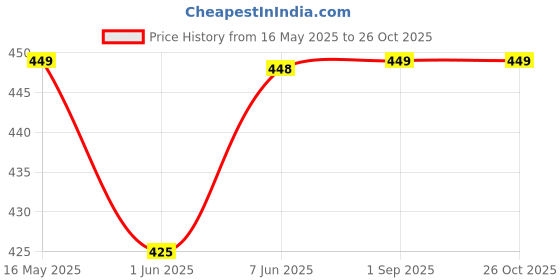 amazon.in siril SIRILWomen's Lycra Regular Fit Trouser Pant for Office School Formal Casual Daily Use siril Price History Graph from 16 May 2025 to 26 Oct 2025