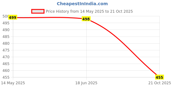 amazon.in siril SIRILWomen's Vichitra Silk Printed Saree With Unstitched Blouse Piece siril Price History Graph from 14 May 2025 to 21 Oct 2025