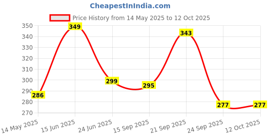 amazon.in siril Women's Animal Print Printed Georgette Saree With Blouse siril Price History Graph from 14 May 2025 to 12 Oct 2025