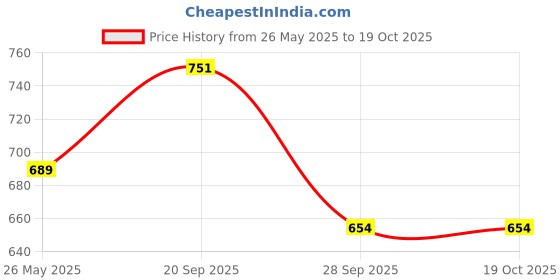 amazon.in siril Women's Art Silk Printed Straight Kurta Pant with Dupatta Set siril Price History Graph from 26 May 2025 to 19 Oct 2025