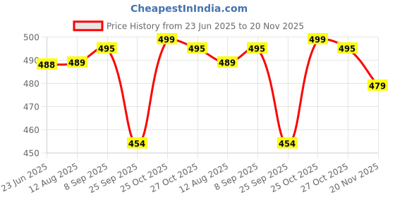 amazon.in siril Women's Bagalpuri Silk Saree | Varli Printed Saree With Unstitched Blouse Piece siril Price History Graph from 23 Jun 2025 to 20 Nov 2025