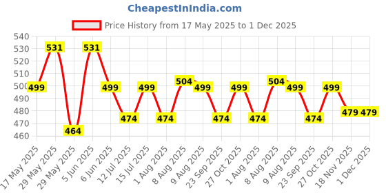 amazon.in siril Women's Banarasi Jacquard Soft Silk Kanjeevaram Saree with Unstitched Blouse Piece siril Price History Graph from 17 May 2025 to 1 Dec 2025