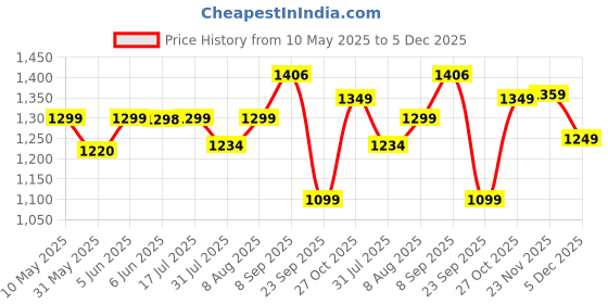 amazon.in siril Women's Banarasi Silk Jacquard Zari Work Saree With Unstitched Blouse Piece siril Price History Graph from 10 May 2025 to 5 Dec 2025