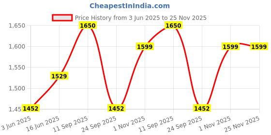 amazon.in siril Women's Banarasi Silk Saree Pure Silk Kanjivaram Saree With Unstitched Blouse Piece siril Price History Graph from 3 Jun 2025 to 25 Nov 2025