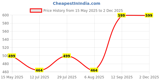 amazon.in siril Women's Banarasi Silk Saree Pure Silk Saree With Unstitched Blouse Piece siril Price History Graph from 15 May 2025 to 29 Nov 2025