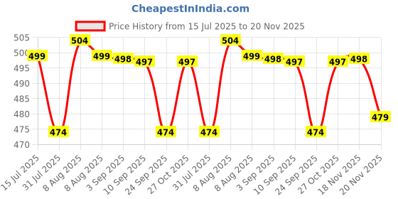 amazon.in siril Women's Banarasi Silk Saree Pure Silk Saree With Unstitched Blouse Piece siril Price History Graph from 15 Jul 2025 to 20 Nov 2025