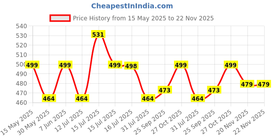 amazon.in siril Women's Banarasi Silk Saree Soft Kanjivaram Sari With Blouse Piece siril Price History Graph from 15 May 2025 to 22 Nov 2025