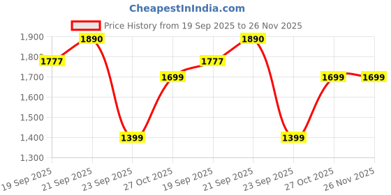 amazon.in siril Women's Banarasi Soft Silk Saree Pure Silk Kanjivaram Saree With Unstitched Blouse Piece siril Price History Graph from 19 Sep 2025 to 25 Nov 2025