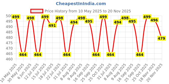 amazon.in siril Women's Banarasi Soft Silk Saree Pure Silk with Unstitched Blouse Piece siril Price History Graph from 10 May 2025 to 20 Nov 2025