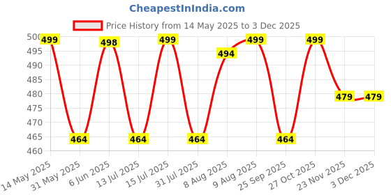 amazon.in siril Women's Banarasi Soft Silk Saree Pure Silk with Unstitched Blouse Piece siril Price History Graph from 14 May 2025 to 2 Dec 2025
