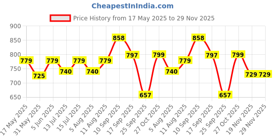 amazon.in siril Women's Banarasi Soft Silk Saree Pure Silk With Unstitched Blouse Piece siril Price History Graph from 17 May 2025 to 29 Nov 2025