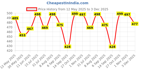 amazon.in siril Women's Banarasi Soft Silk Saree Pure Silk with Unstitched Blouse Piece siril Price History Graph from 12 May 2025 to 3 Dec 2025