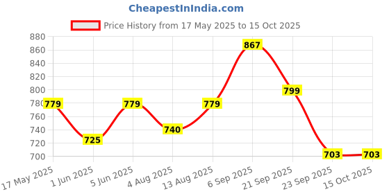 amazon.in siril Women's Banarasi Soft Silk Saree Pure Silk With Unstitched Blouse Piece siril Price History Graph from 17 May 2025 to 15 Oct 2025