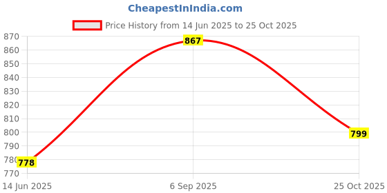 amazon.in siril Women's Banarasi Soft Silk Saree Pure Silk With Unstitched Blouse Piece siril Price History Graph from 14 Jun 2025 to 25 Oct 2025