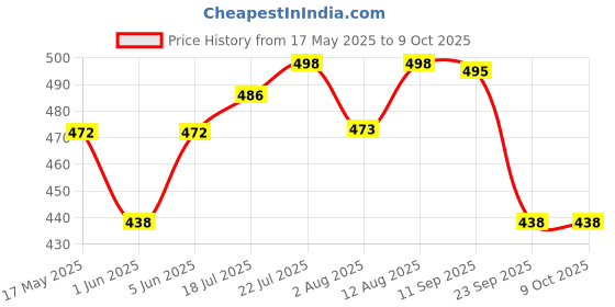 amazon.in siril Women's Bandhani Printed & Lace Chiffon Saree with Blouse siril Price History Graph from 17 May 2025 to 9 Oct 2025