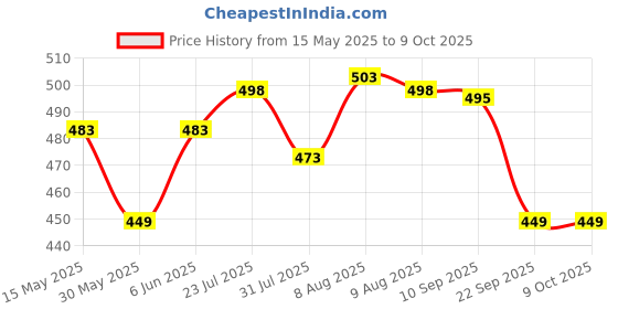 amazon.in siril Women's Bandhani Printed Chiffon Saree with Blouse siril Price History Graph from 15 May 2025 to 8 Oct 2025