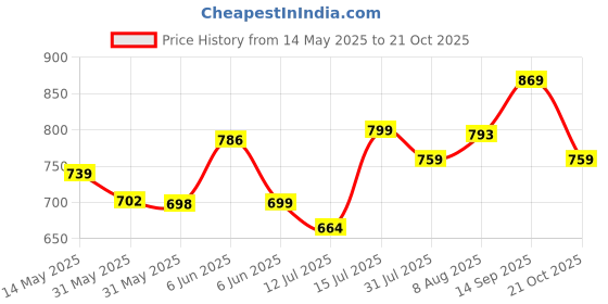 amazon.in siril Women's Bandhani Printed Embroidery Lace Georgette Saree with Unstitched Blouse Piece siril Price History Graph from 14 May 2025 to 21 Oct 2025