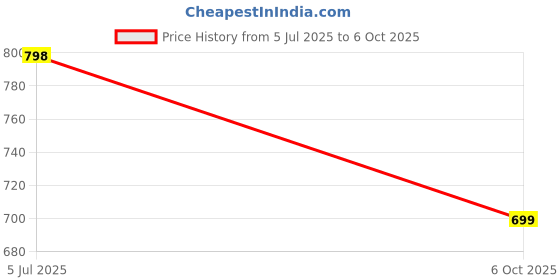 amazon.in siril Women's Bandhani Printed Georgette Saree with Unstitched Blouse Piece siril Price History Graph from 5 Jul 2025 to 6 Oct 2025