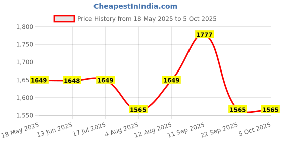 amazon.in siril Women's Bandhani Printed Georgette Sequence Lace Scalloped Border Saree with Unstitched Blouse Piece siril Price History Graph from 18 May 2025 to 5 Oct 2025