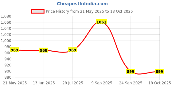 amazon.in siril Women's Chanderi Cotton Printed Ready To Wear One Minute Saree With Unstitched Blouse Piece siril Price History Graph from 21 May 2025 to 18 Oct 2025