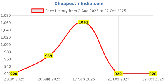 amazon.in siril Women's Chanderi Cotton Printed Ready To Wear with Pocket Saree with Unstitched Blouse Piece siril Price History Graph from 2 Aug 2025 to 22 Oct 2025