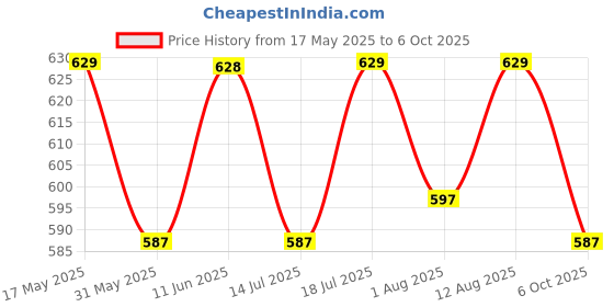 amazon.in siril Women's Chiffon Bandhani Printed Saree With Unstitched Blouse Piece siril Price History Graph from 17 May 2025 to 6 Oct 2025