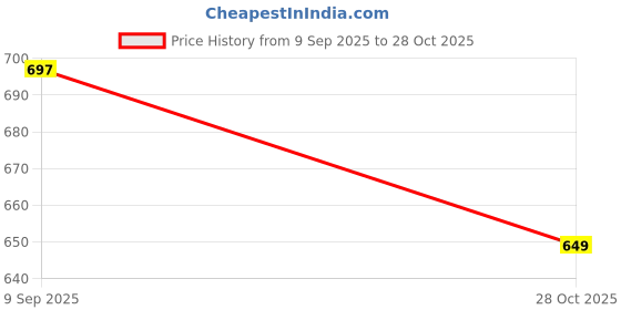 amazon.in siril Women's Chiffon Bandhani Printed Saree With Unstitched Blouse Piece siril Price History Graph from 9 Sep 2025 to 28 Oct 2025