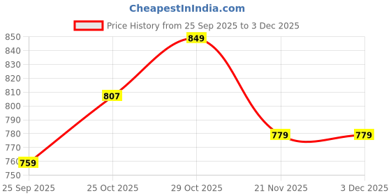 amazon.in siril Women's Chiffon Dual Shade Ready to Wear One Minute Pre Pleated Saree With Unstitched Blouse Piece siril Price History Graph from 25 Sep 2025 to 3 Dec 2025
