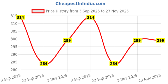 amazon.in siril Women's Chiffon Floral Printed, Lace Saree with Blouse siril Price History Graph from 3 Sep 2025 to 23 Nov 2025