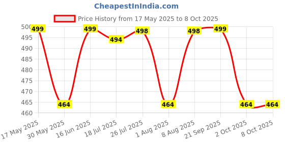 amazon.in siril Women's Chiffon Saree With blouse siril Price History Graph from 17 May 2025 to 7 Oct 2025