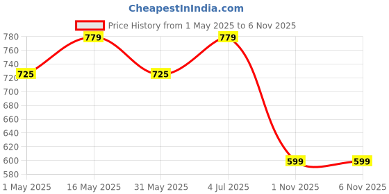 amazon.in siril Women's Co-Ord Lycra Blazer and Skirt Set | Two Piece Office Wear Blazer Co-Ord siril Price History Graph from 1 May 2025 to 6 Nov 2025