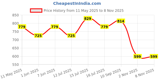 amazon.in siril Women's Co-Ord Lycra Blazer and Skirt Set | Two Piece Office Wear Blazer Co-Ord siril Price History Graph from 11 May 2025 to 6 Nov 2025