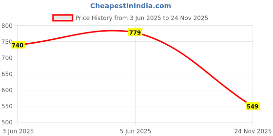 amazon.in siril Women's Co-Ord Lycra Blazer and Skirt Set | Two Piece Office Wear Blazer Co-Ord siril Price History Graph from 3 Jun 2025 to 24 Nov 2025