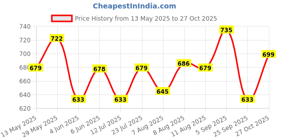 amazon.in siril Women's Co-ord Set Textured Lycra Top and Trouser Pant Set | Co ord Set for Women Stylish | Two Piece Co-ord Set siril Price History Graph from 13 May 2025 to 27 Oct 2025