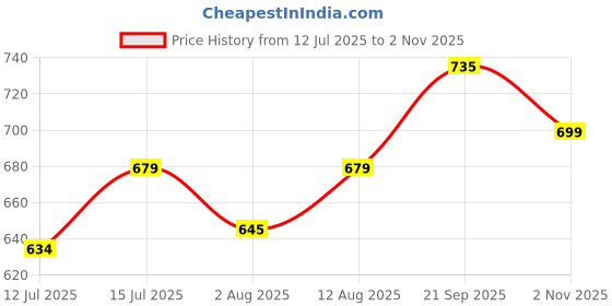 amazon.in siril Women's Co-ord Set Textured Lycra Top and Trouser Pant Set | Co ord Set for Women Stylish | Two Piece Co-ord Set siril Price History Graph from 12 Jul 2025 to 2 Nov 2025