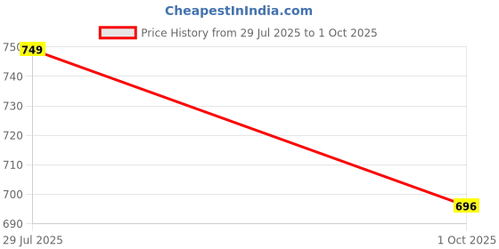 amazon.in siril Women's Co-Ord Set, Top and Pant Office Wear Co-ord Set siril Price History Graph from 29 Jul 2025 to 1 Oct 2025
