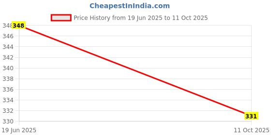 amazon.in siril Women's Cotton Blend Geometric Printed Zari Patta Saree with Unstitched Blouse Piece siril Price History Graph from 19 Jun 2025 to 11 Oct 2025