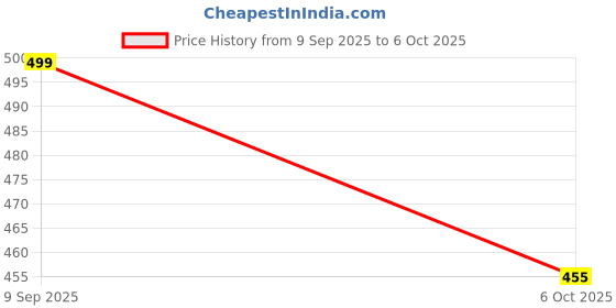 amazon.in siril Women's Cotton Blend Ikkat Printed Saree with Unstitched Blouse Piece siril Price History Graph from 9 Sep 2025 to 6 Oct 2025