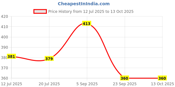 amazon.in siril Women's Cotton Blend Printed Saree With Unstitched Blouse Piece siril Price History Graph from 12 Jul 2025 to 13 Oct 2025
