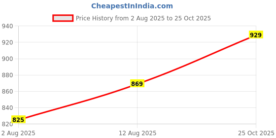 amazon.in siril Women's Cotton Embroidery Anarkali Kurta Pant with Dupatta Set siril Price History Graph from 2 Aug 2025 to 25 Oct 2025