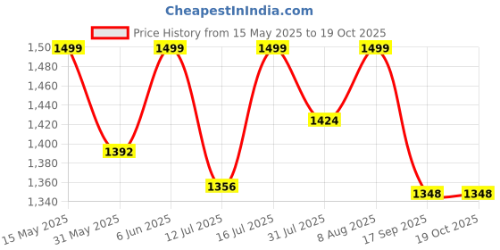 amazon.in siril Women's Cotton Jacquard Saree With Unstitched Blouse Piece siril Price History Graph from 15 May 2025 to 18 Oct 2025