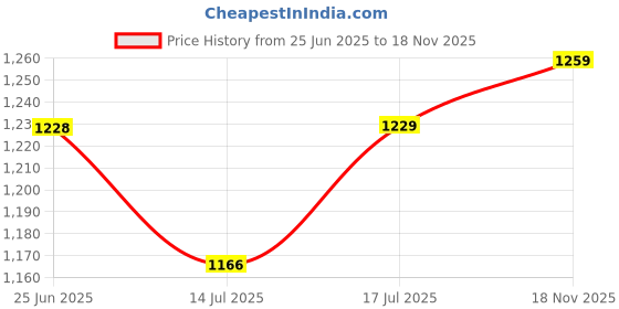 amazon.in siril Women's Cotton Linen Printed Handloom Saree with Unstitched Blouse Piece siril Price History Graph from 25 Jun 2025 to 18 Nov 2025