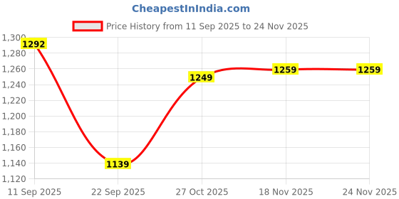 amazon.in siril Women's Cotton Linen Printed Handloom Saree with Unstitched Blouse Piece siril Price History Graph from 11 Sep 2025 to 24 Nov 2025