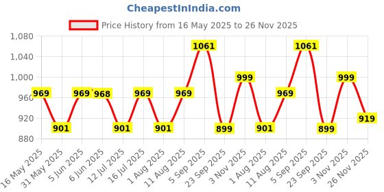amazon.in siril Women's Cotton Linen Printed Readymade Saree 1 Minute Ready to Wear Saree With Unstitched Blouse Piece siril Price History Graph from 16 May 2025 to 26 Nov 2025