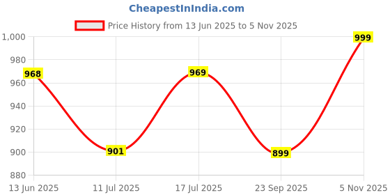 amazon.in siril Women's Cotton Linen Printed Readymade Saree 1 Minute Ready to Wear Saree With Unstitched Blouse Piece siril Price History Graph from 13 Jun 2025 to 5 Nov 2025