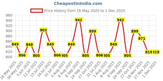 amazon.in siril Women's Cotton Linen Printed Saree with Unstitched Blouse Piece siril Price History Graph from 16 May 2025 to 1 Dec 2025