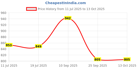 amazon.in siril Women's Cotton Linen Printed Saree with Unstitched Blouse Piece siril Price History Graph from 11 Jul 2025 to 13 Oct 2025