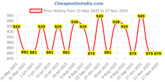 amazon.in siril Women's Cotton Linen Ready To Wear Saree, Printed One Minute Saree with Unstitched Blouse Piece siril Price History Graph from 15 May 2025 to 27 Nov 2025