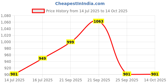 amazon.in siril Women's Cotton Linen Sequence Saree With Unstitched Blouse Piece siril Price History Graph from 14 Jul 2025 to 14 Oct 2025