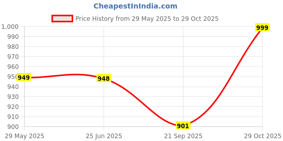 amazon.in siril Women's Cotton Printed Ready To Wear One Minute Saree With Unstitched Blouse Piece siril Price History Graph from 29 May 2025 to 29 Oct 2025